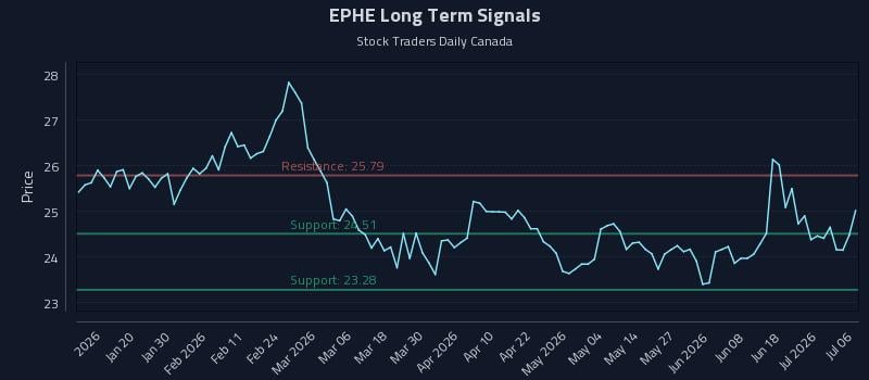 EPHE Long Term Analysis for July 7 2026
