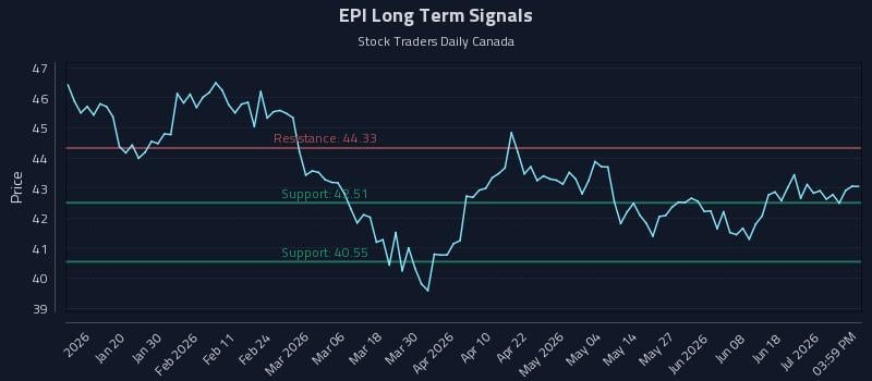EPI Long Term Analysis for July 7 2026 EPI Long Term Analysis for July 7 2026