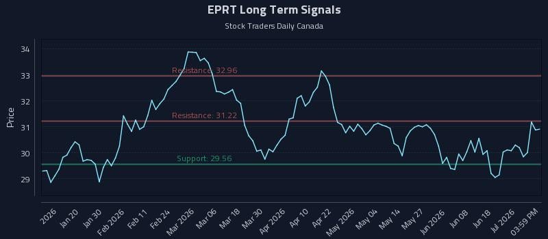 EPRT Long Term Analysis for July 7 2026