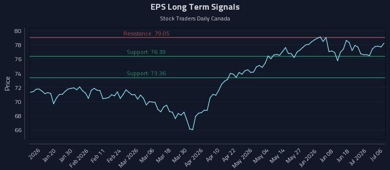 EPS Long Term Analysis for July 7 2026 EPS Long Term Analysis for July 7 2026