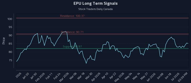 EPU Long Term Analysis for July 7 2026
