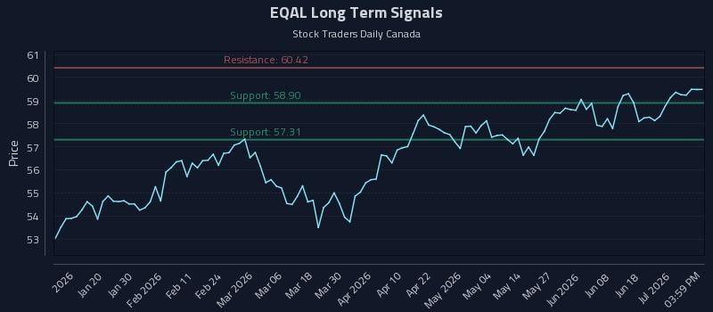 EQAL Long Term Analysis for July 7 2026 EQAL Long Term Analysis for July 7 2026
