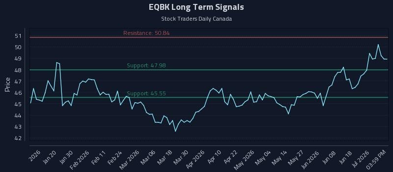 EQBK Long Term Analysis for July 7 2026
