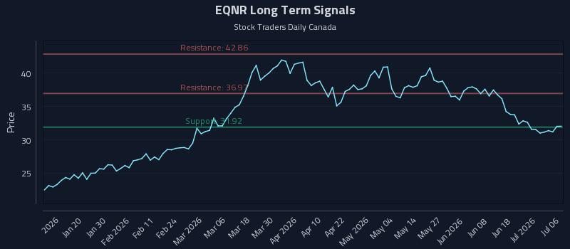 EQNR Long Term Analysis for July 7 2026 EQNR Long Term Analysis for July 7 2026