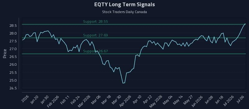 EQTY Long Term Analysis for July 7 2026 EQTY Long Term Analysis for July 7 2026