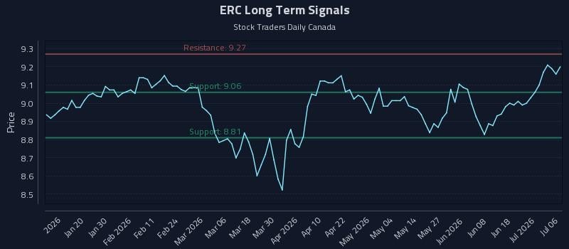 ERC Long Term Analysis for July 7 2026