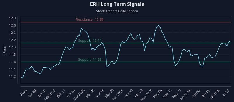 ERH Long Term Analysis for July 7 2026 ERH Long Term Analysis for July 7 2026