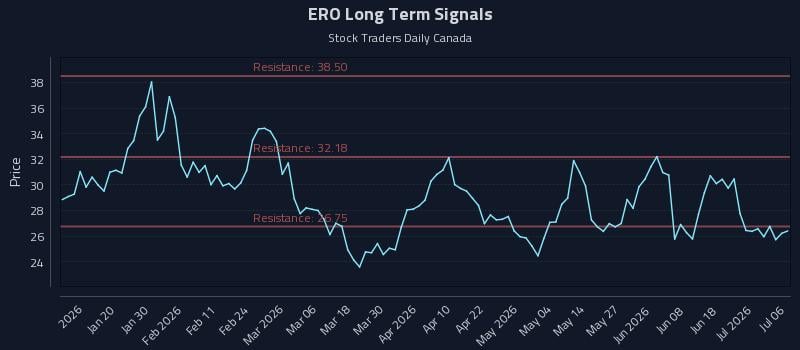 ERO Long Term Analysis for July 7 2026 ERO Long Term Analysis for July 7 2026