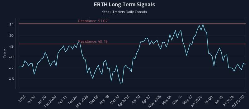 ERTH Long Term Analysis for July 7 2026 ERTH Long Term Analysis for July 7 2026