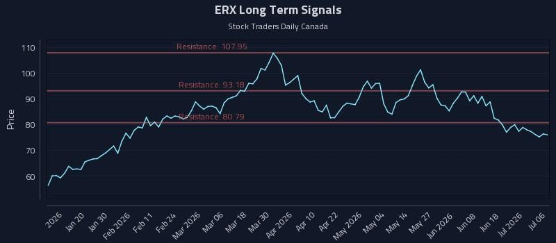 ERX Long Term Analysis for July 7 2026