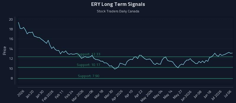 ERY Long Term Analysis for July 7 2026 ERY Long Term Analysis for July 7 2026