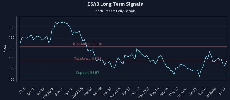 ESAB Long Term Analysis for July 7 2026