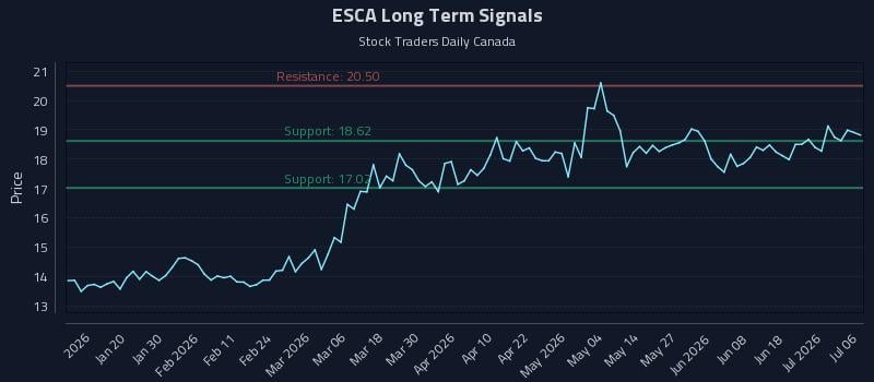 ESCA Long Term Analysis for July 7 2026