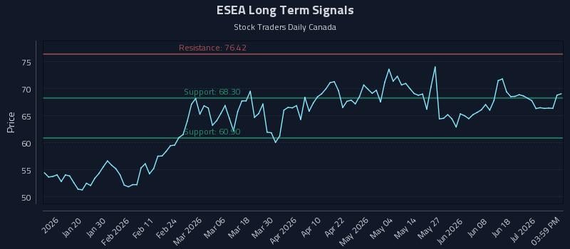 ESEA Long Term Analysis for July 7 2026 ESEA Long Term Analysis for July 7 2026