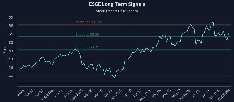 ESGE Long Term Analysis for July 7 2026