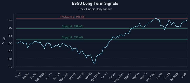 ESGU Long Term Analysis for July 7 2026