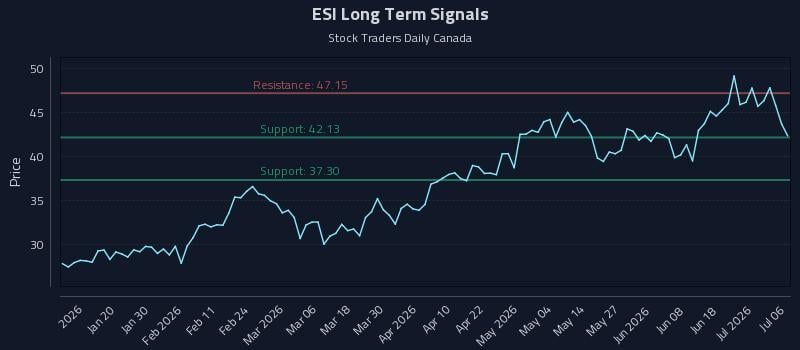 ESI Long Term Analysis for July 7 2026 ESI Long Term Analysis for July 7 2026
