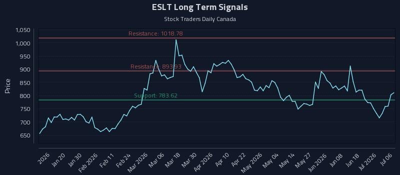 ESLT Long Term Analysis for July 7 2026 ESLT Long Term Analysis for July 7 2026