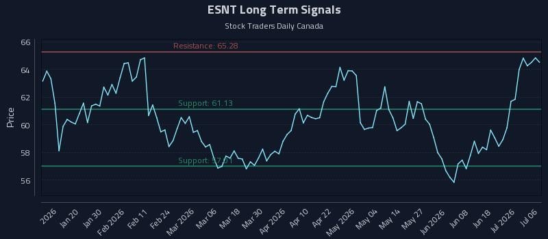 ESNT Long Term Analysis for July 7 2026 ESNT Long Term Analysis for July 7 2026