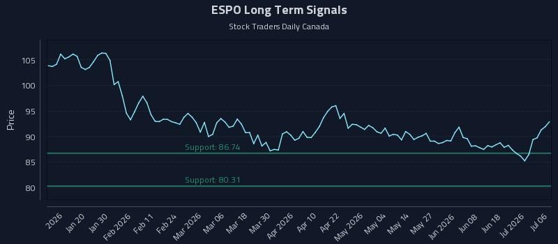 ESPO Long Term Analysis for July 7 2026 ESPO Long Term Analysis for July 7 2026