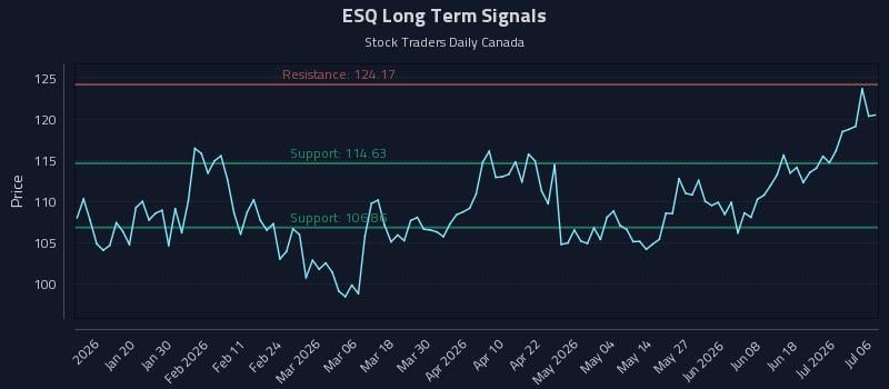ESQ Long Term Analysis for July 7 2026 ESQ Long Term Analysis for July 7 2026