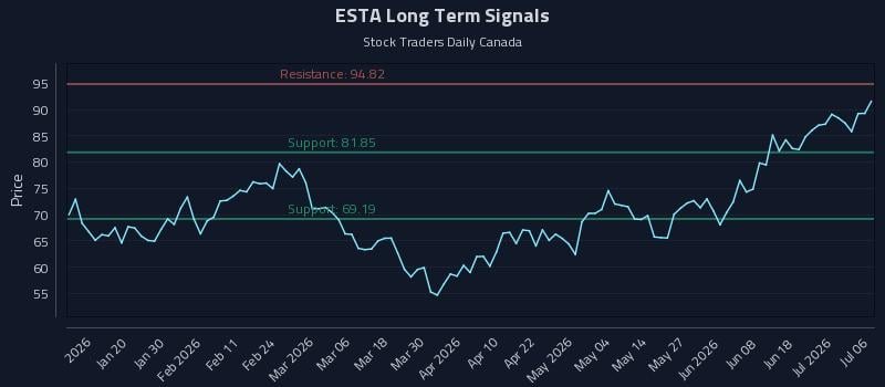 ESTA Long Term Analysis for July 7 2026 ESTA Long Term Analysis for July 7 2026