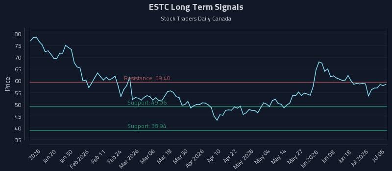 ESTC Long Term Analysis for July 7 2026