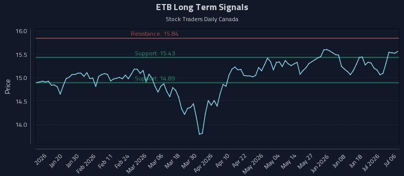 ETB Long Term Analysis for July 7 2026 ETB Long Term Analysis for July 7 2026