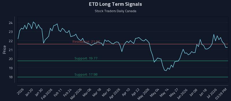 ETD Long Term Analysis for July 7 2026 ETD Long Term Analysis for July 7 2026