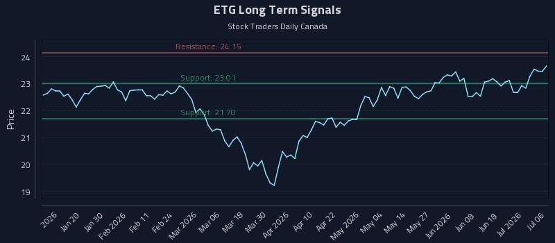 ETG Long Term Analysis for July 7 2026 ETG Long Term Analysis for July 7 2026