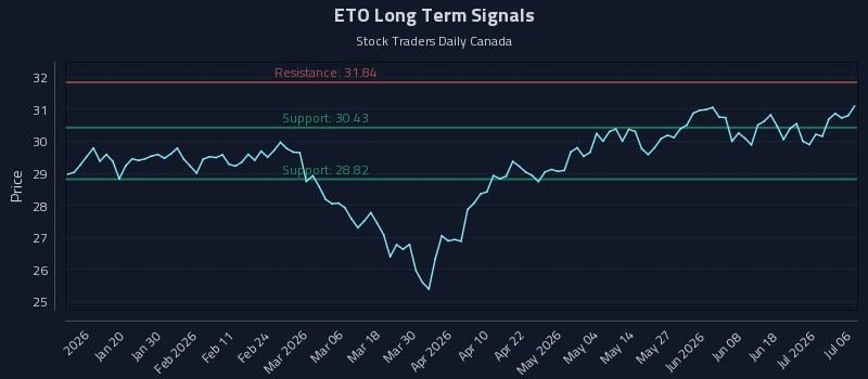 ETO Long Term Analysis for July 7 2026 ETO Long Term Analysis for July 7 2026