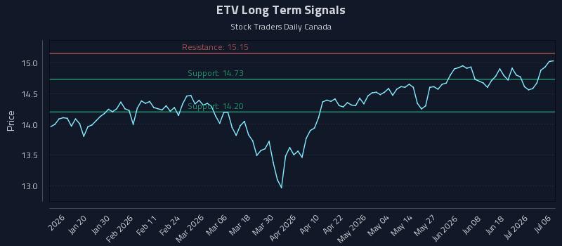 ETV Long Term Analysis for July 7 2026 ETV Long Term Analysis for July 7 2026
