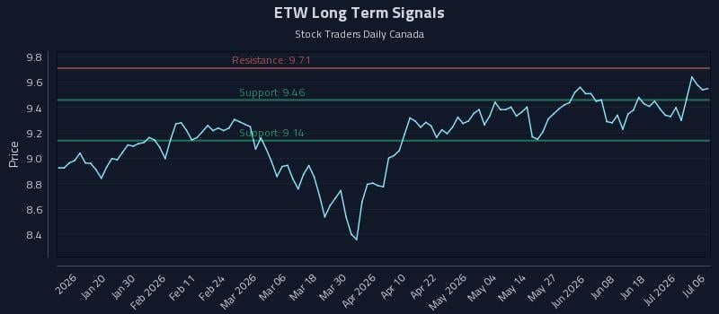 ETW Long Term Analysis for July 7 2026 ETW Long Term Analysis for July 7 2026