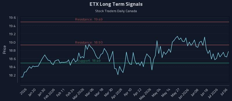 ETX Long Term Analysis for July 7 2026 ETX Long Term Analysis for July 7 2026