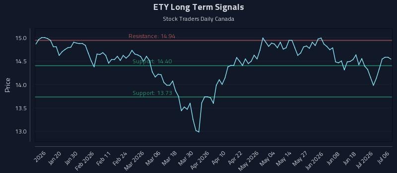 ETY Long Term Analysis for July 7 2026