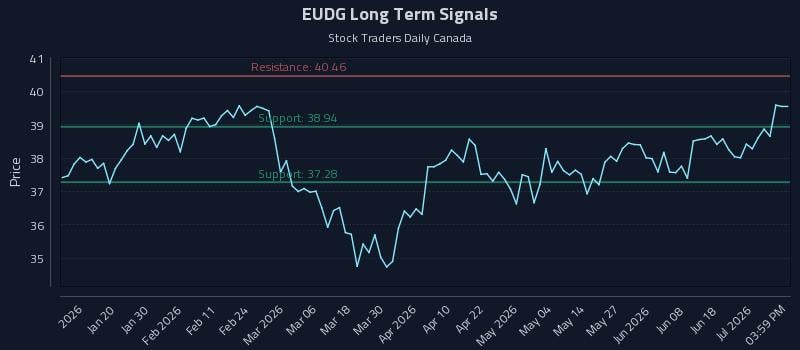 EUDG Long Term Analysis for July 7 2026