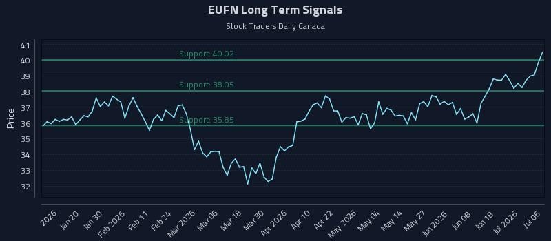 EUFN Long Term Analysis for July 7 2026 EUFN Long Term Analysis for July 7 2026