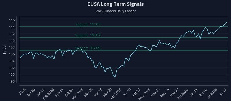 EUSA Long Term Analysis for July 7 2026