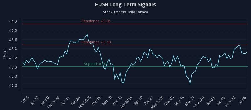 EUSB Long Term Analysis for July 7 2026 EUSB Long Term Analysis for July 7 2026