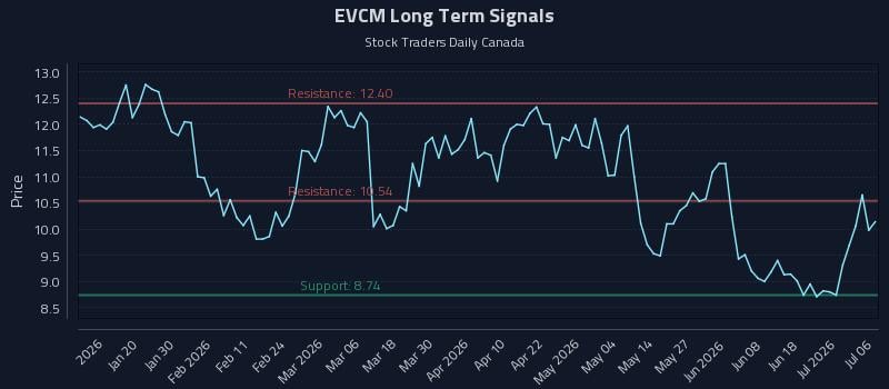 EVCM Long Term Analysis for July 7 2026 EVCM Long Term Analysis for July 7 2026