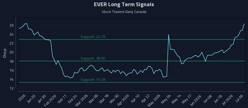 EVER Long Term Analysis for July 7 2026