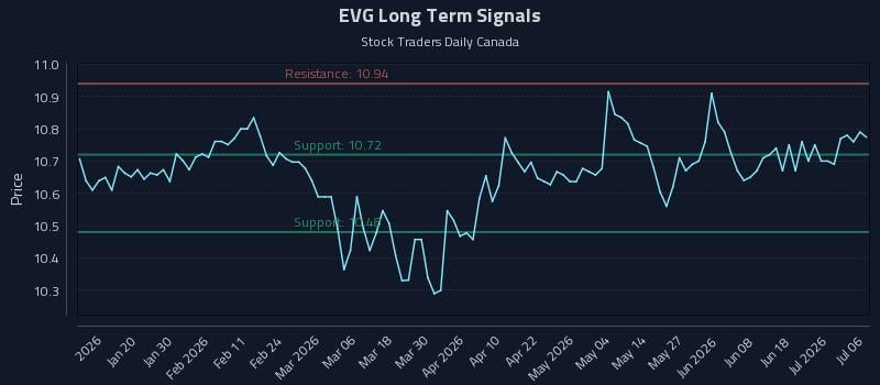 EVG Long Term Analysis for July 7 2026