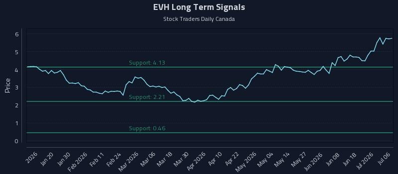EVH Long Term Analysis for July 7 2026 EVH Long Term Analysis for July 7 2026