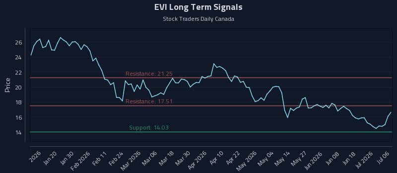 EVI Long Term Analysis for July 7 2026 EVI Long Term Analysis for July 7 2026