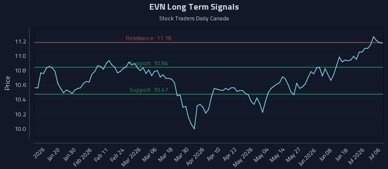 EVN Long Term Analysis for July 7 2026 EVN Long Term Analysis for July 7 2026