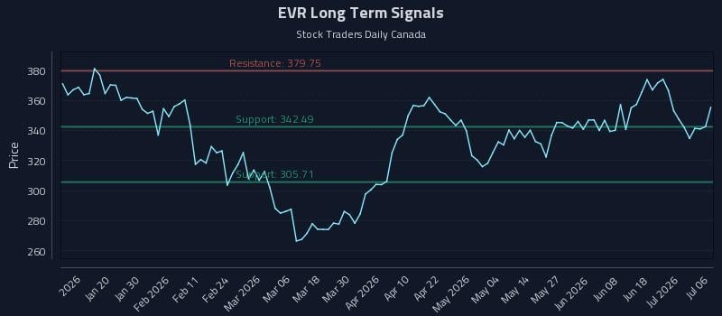 EVR Long Term Analysis for July 7 2026