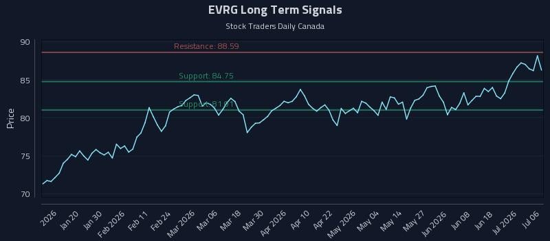 EVRG Long Term Analysis for July 7 2026 EVRG Long Term Analysis for July 7 2026