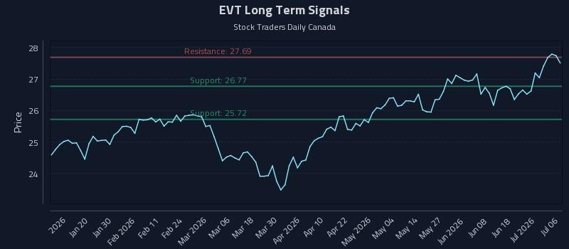 EVT Long Term Analysis for July 7 2026