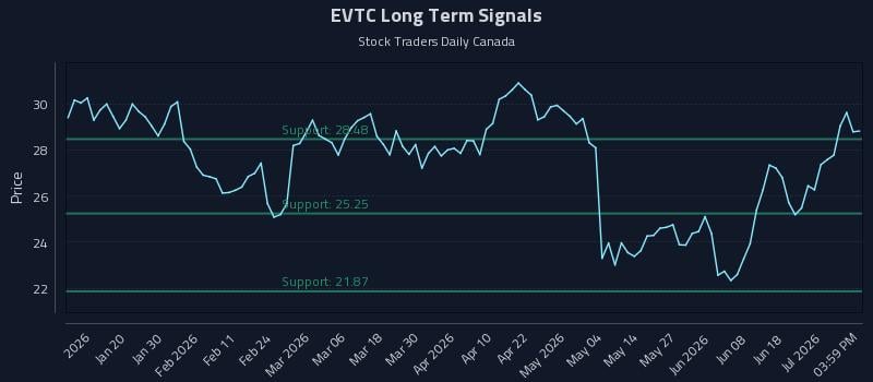 EVTC Long Term Analysis for July 7 2026