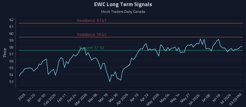 EWC Long Term Analysis for July 7 2026 EWC Long Term Analysis for July 7 2026